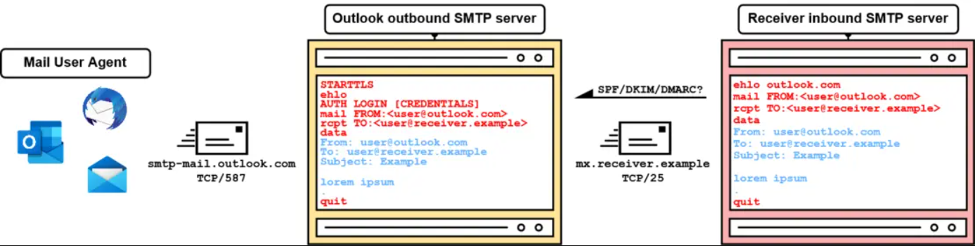 Overview of a simplified e-mailing process via SMTP from left to right 
