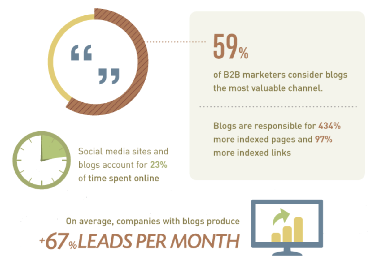 blogging statistics, business blogging statistics
