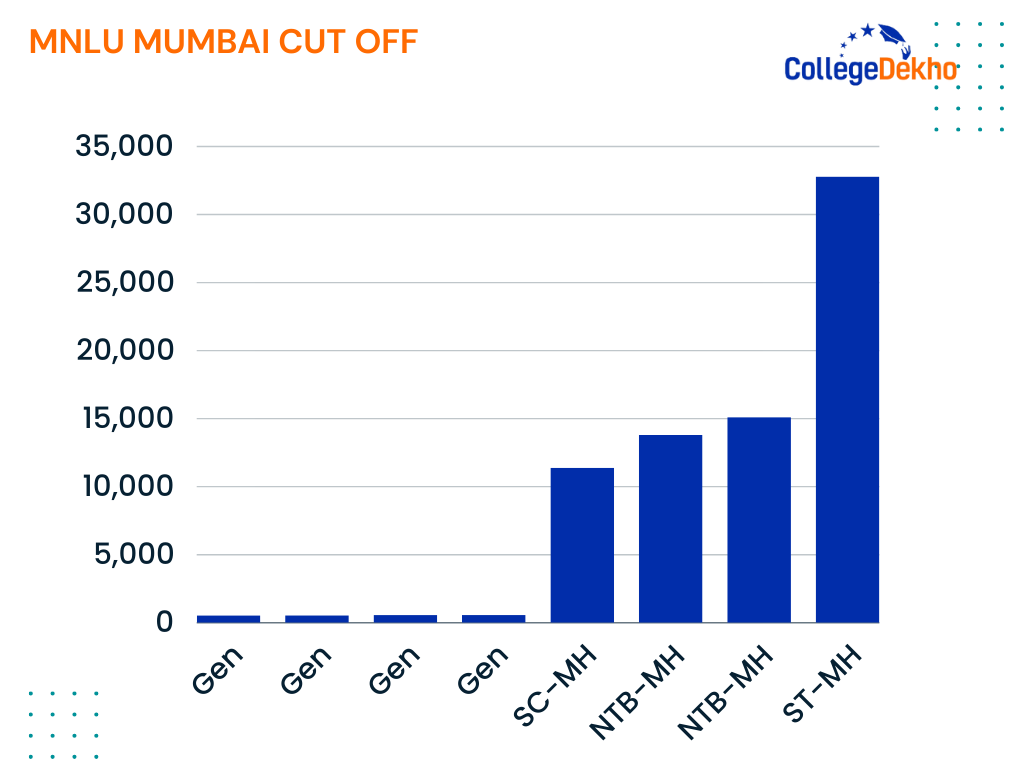 MNLU Mumbai Cut off - What rank is good in CLAT 2024?