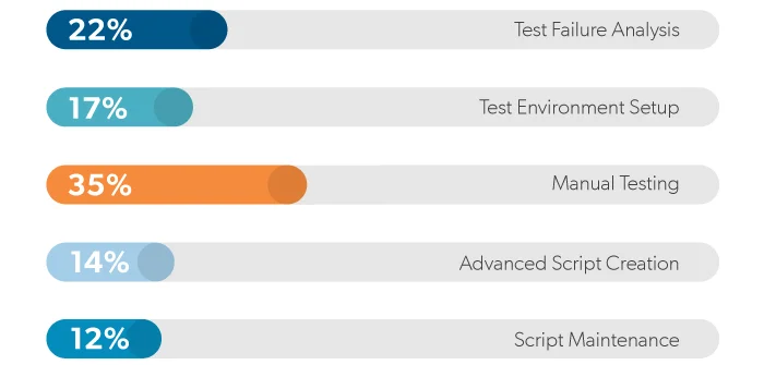 Bar chart showing that 35% of respondents consider manual testing to be the most time-consuming part of the testing cycle