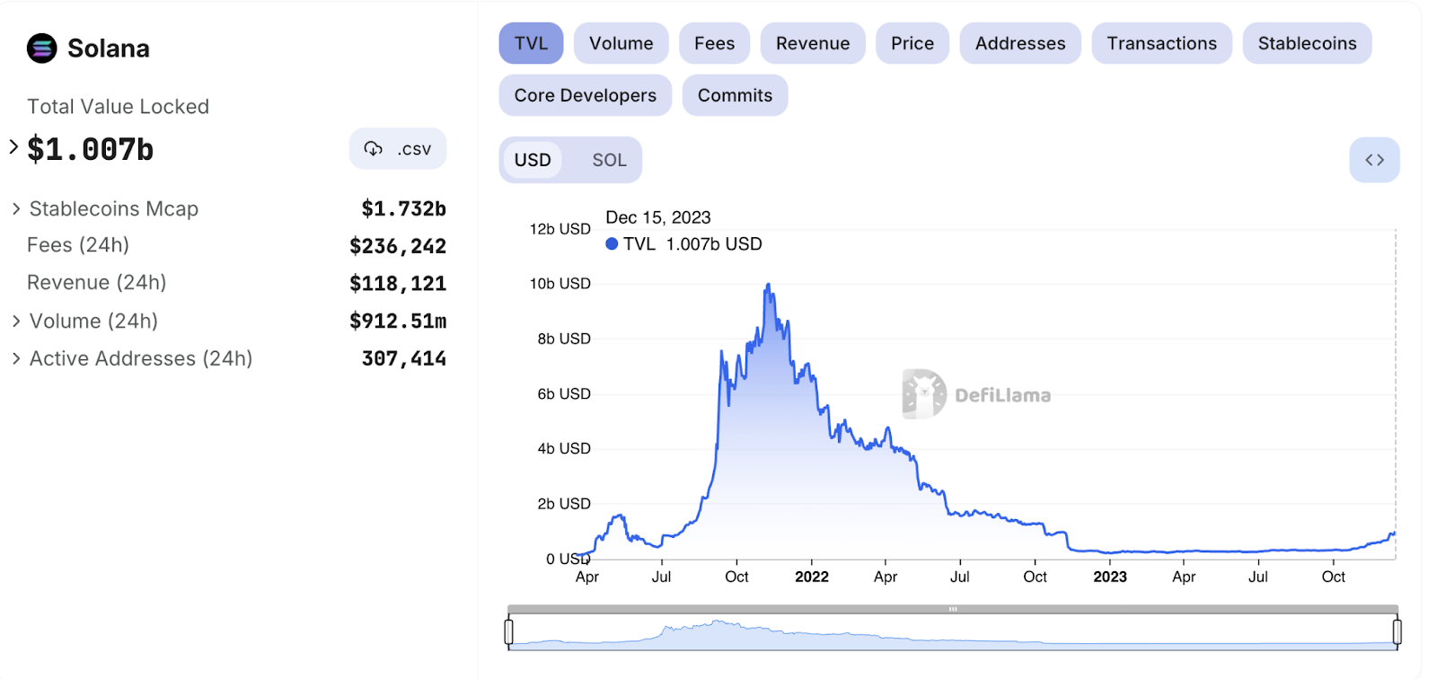 Solana Total Value Locked. Source: DefiLlama