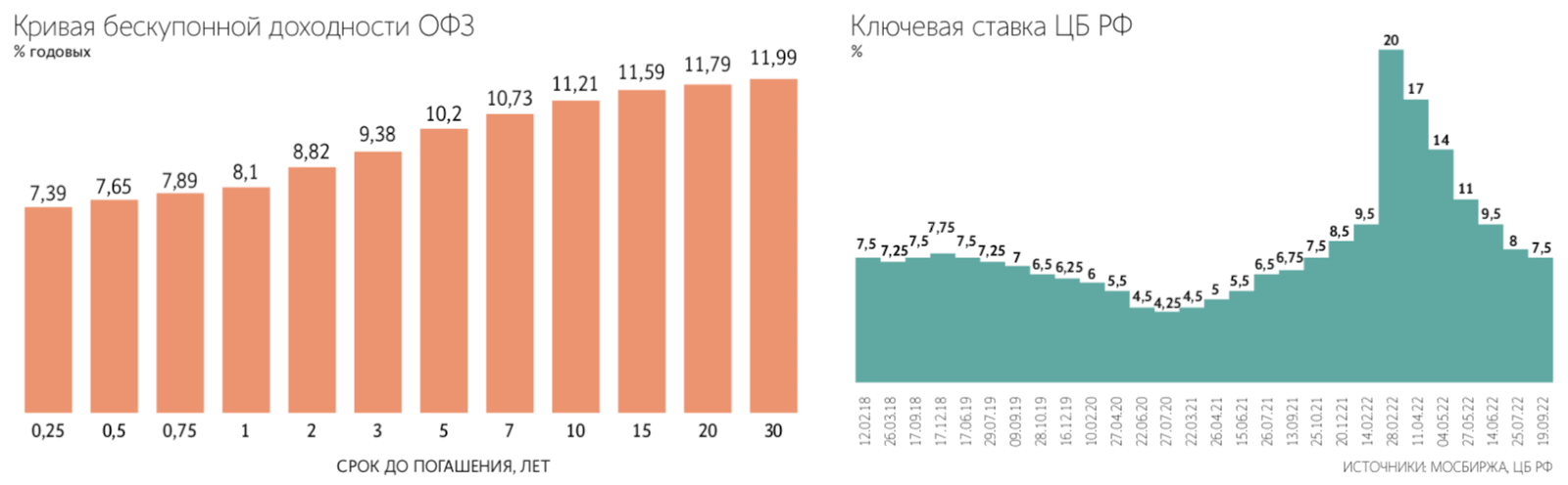 облигации графики