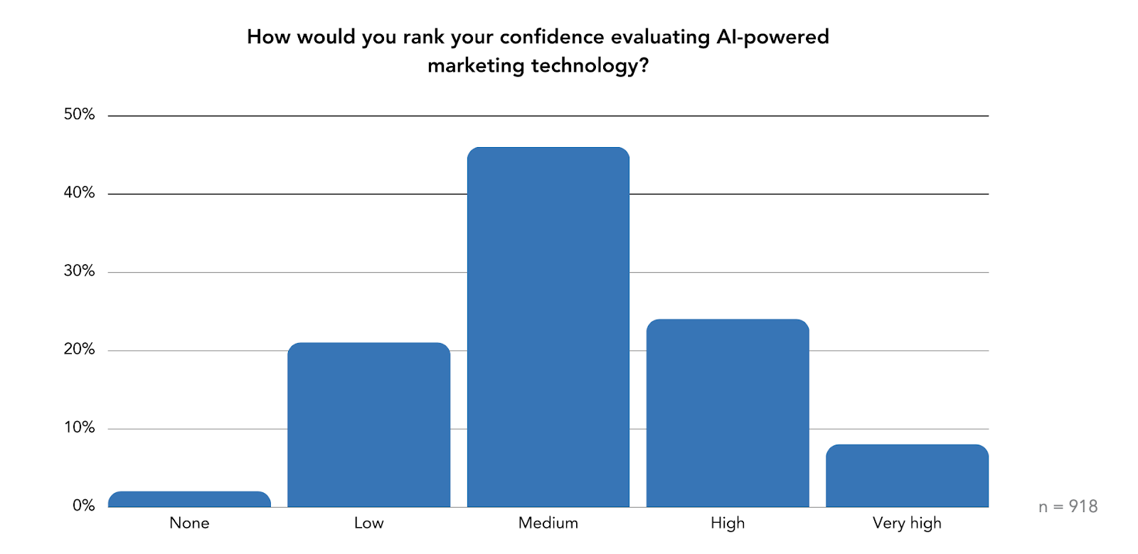 Bar graph: 70% of marketers have medium or low confidence in their AI abilities. (Source: Gartner)