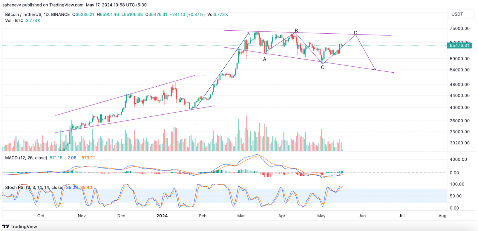 Bitcoin Price Analysis: BTC Price Must Breakout Here to Reach a New ATH in June, Probably Above $80,000