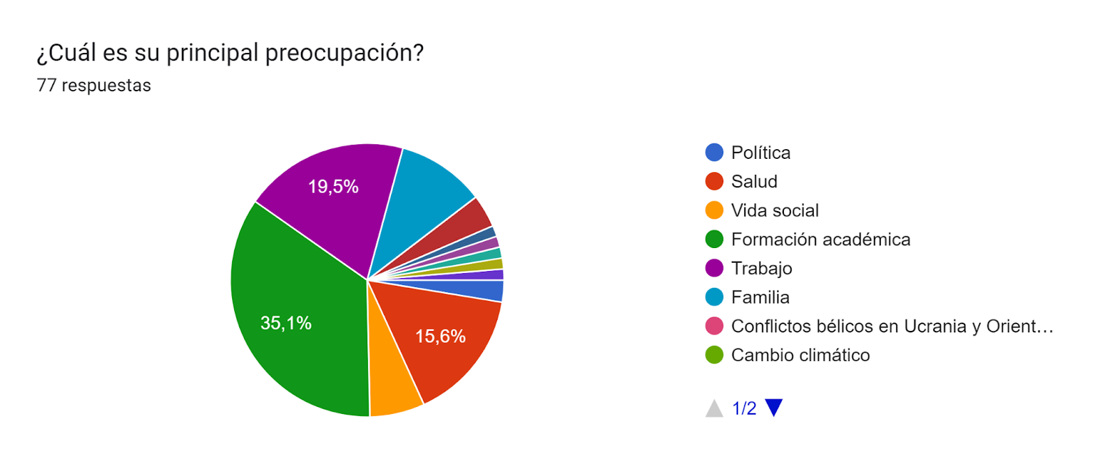 Gráfico de respuestas de formularios. Título de la pregunta: ¿Cuál es su principal preocupación?. Número de respuestas: 77 respuestas.