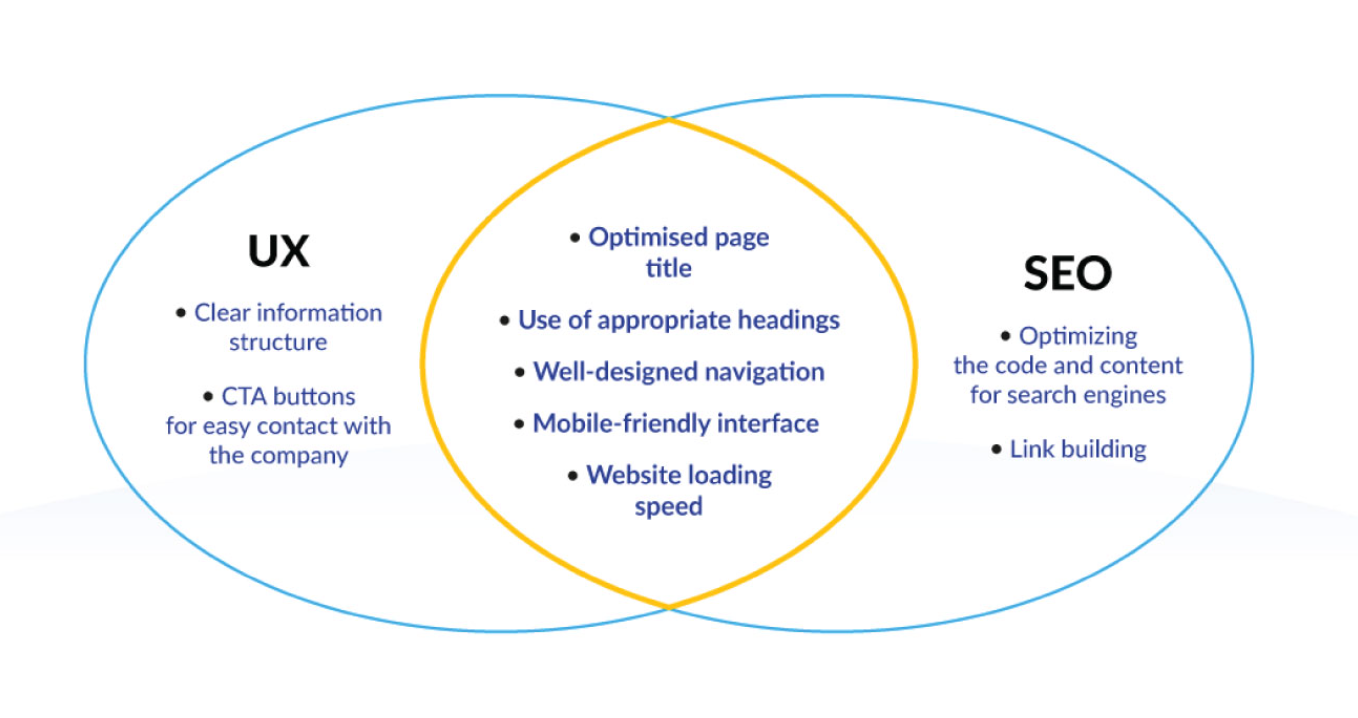 Venn diagram of optimizing UX and SEO