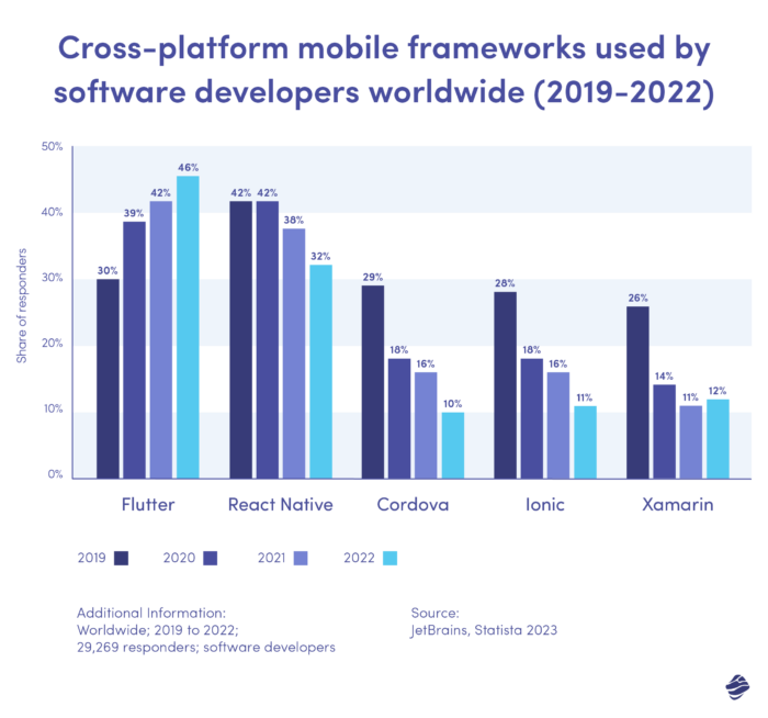 Cross-platform mobile frameworks used by software developers worldwide. Top 5 Flutter Alternatives for Cross-Platform Development