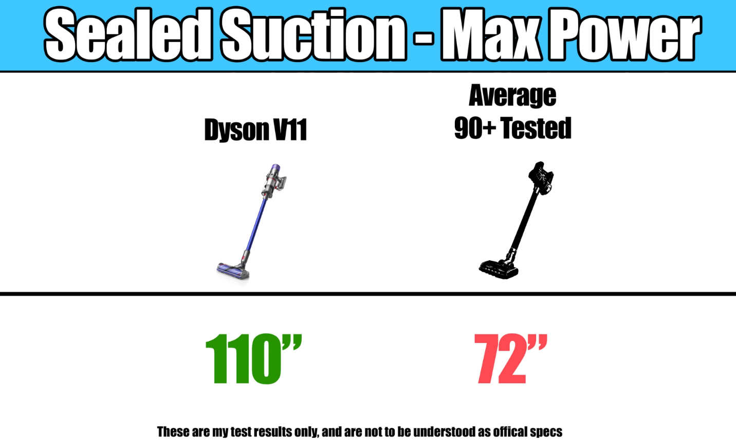 A chart depicting the Dyson V11 reaching 110 inches of sealed suction versus the 72-inch average of 90+ evaluated vacuums. 