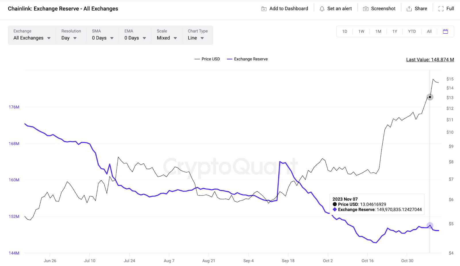 Chainlink (LINKK) Exchange Reserves