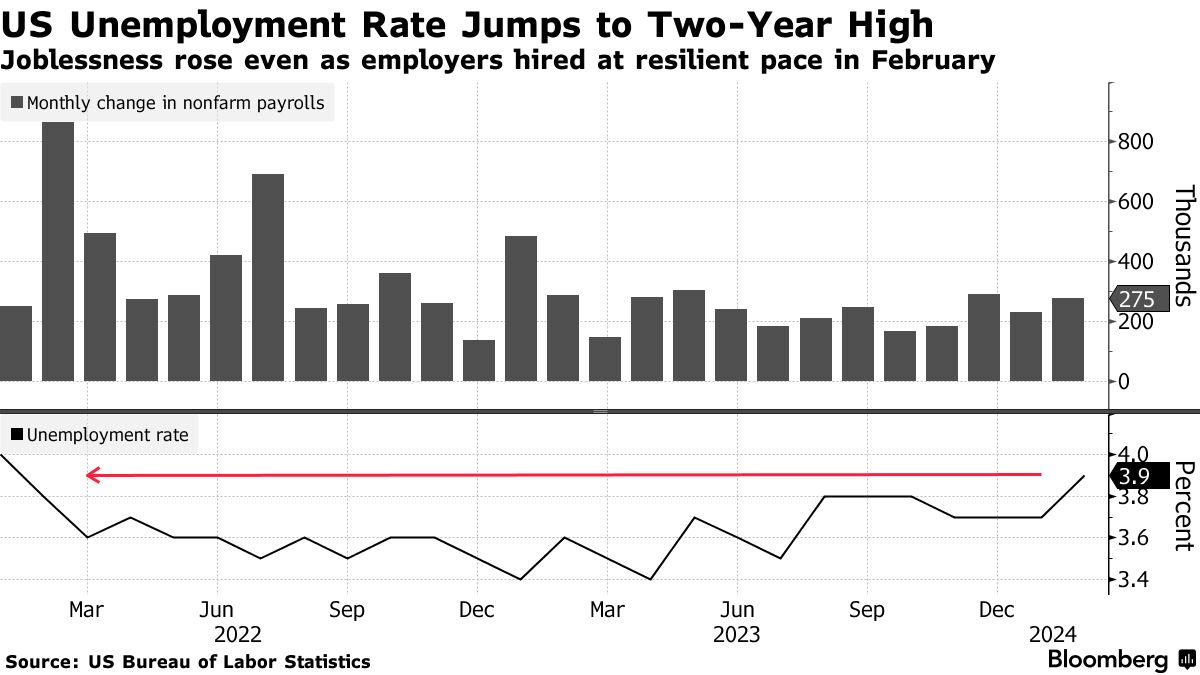 US employment report (Source: US Bureau of Labor Statistics)