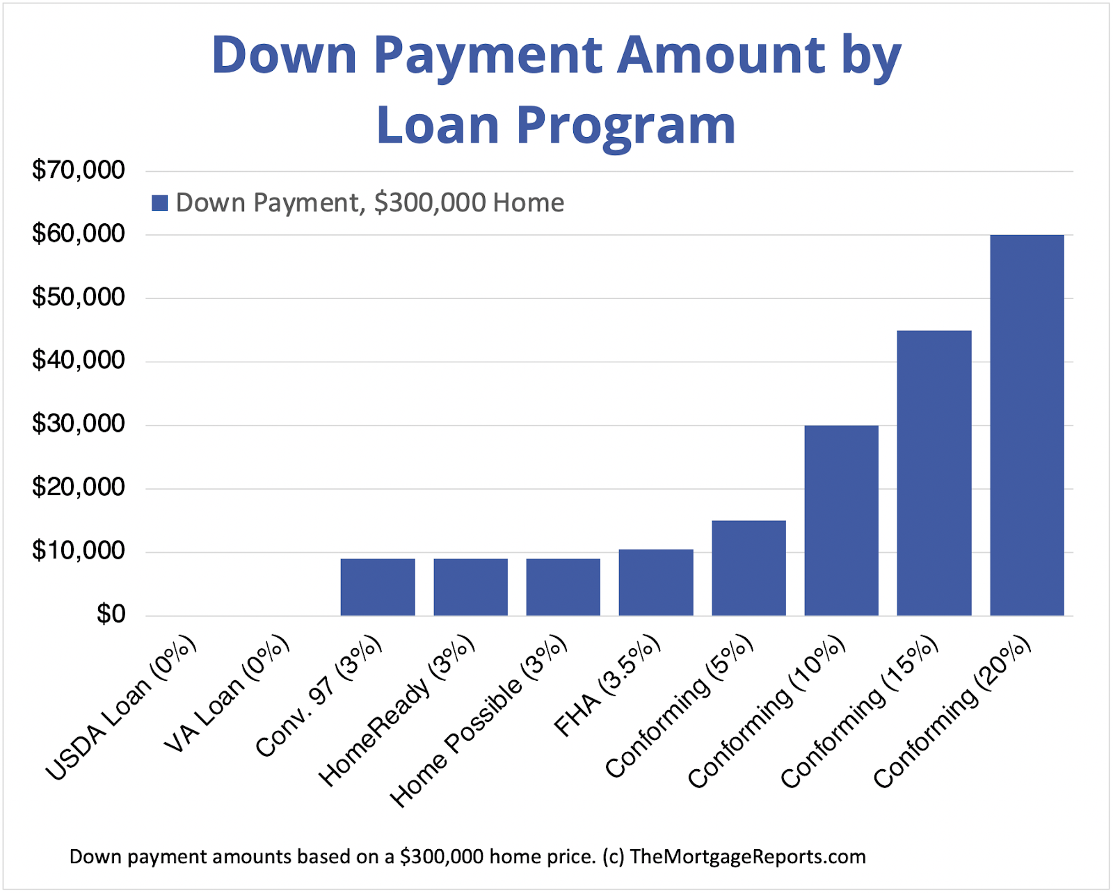 How Much Down Payment Do You Need for a House?