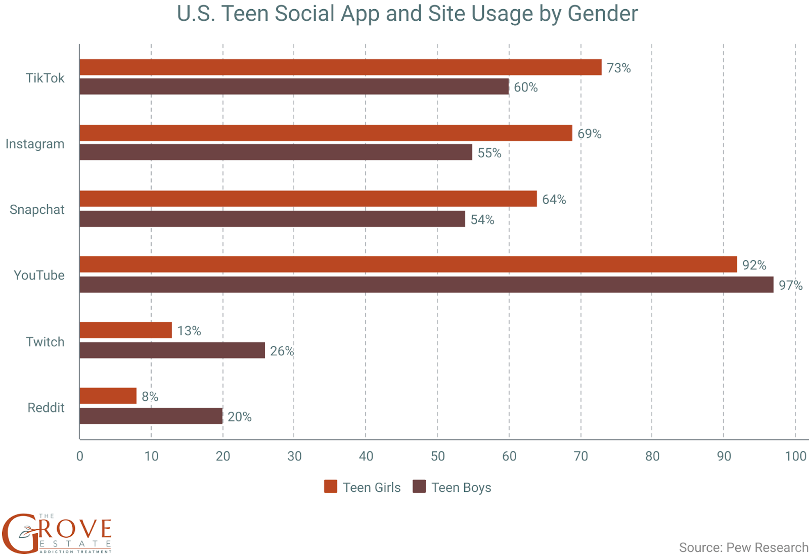 Graph of social app use by gender