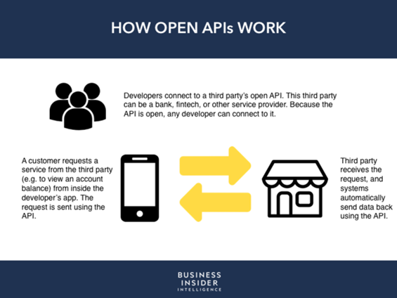 A graphic showing how open the APIs used for open banking architecture work.