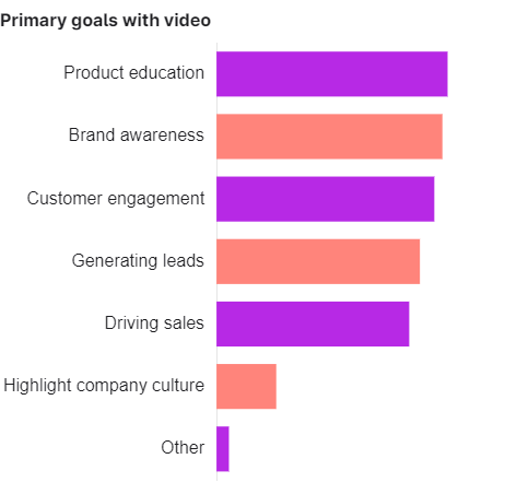 Video marketing for education