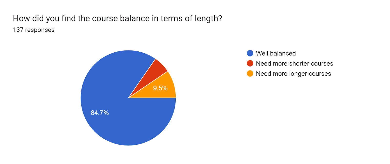 Forms response chart. Question title: How did you find the course balance in terms of length?. Number of responses: 137 responses.