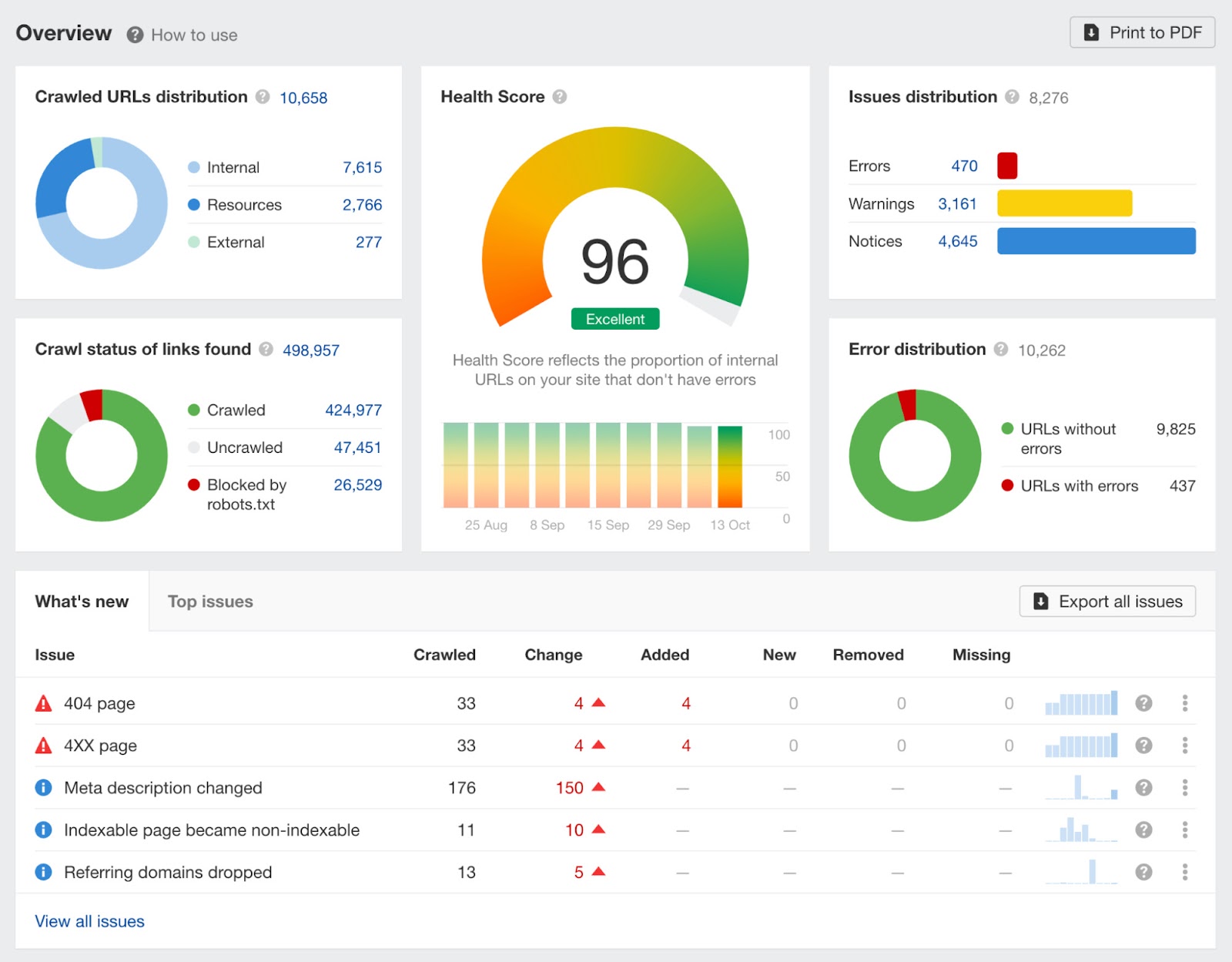 Site Audit dashboard overview, via Ahrefs' Site Audit
