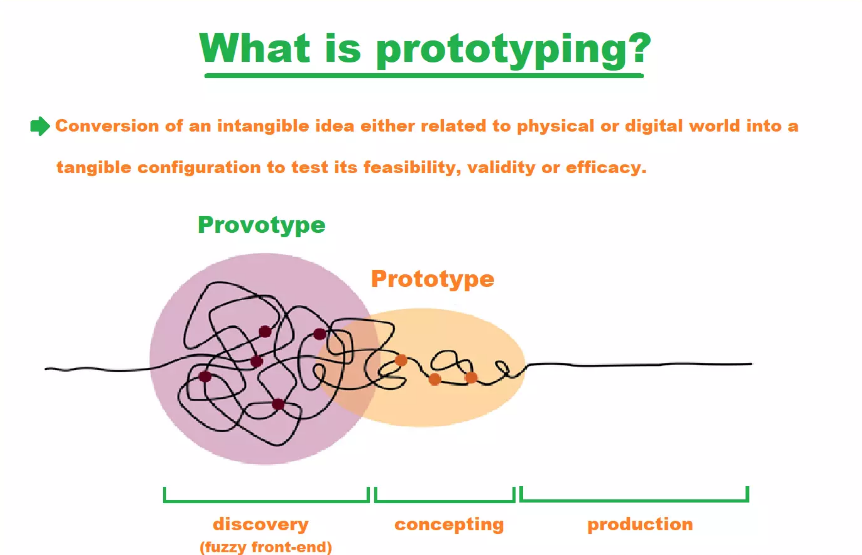 Understanding Prototyping!