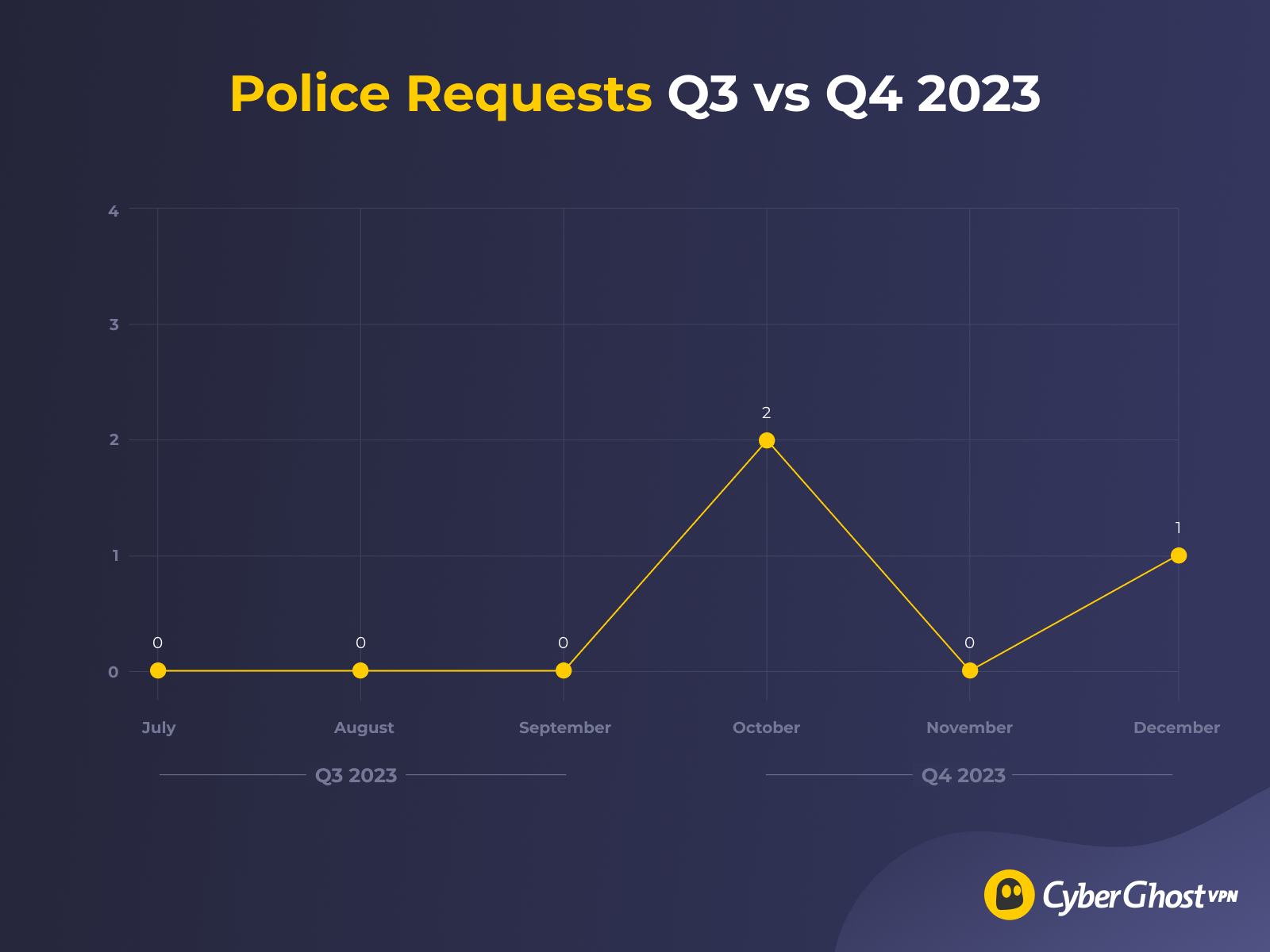 CyberGhost VPN's Quarterly Transparency Report numbers for Police Requests Q4 2023