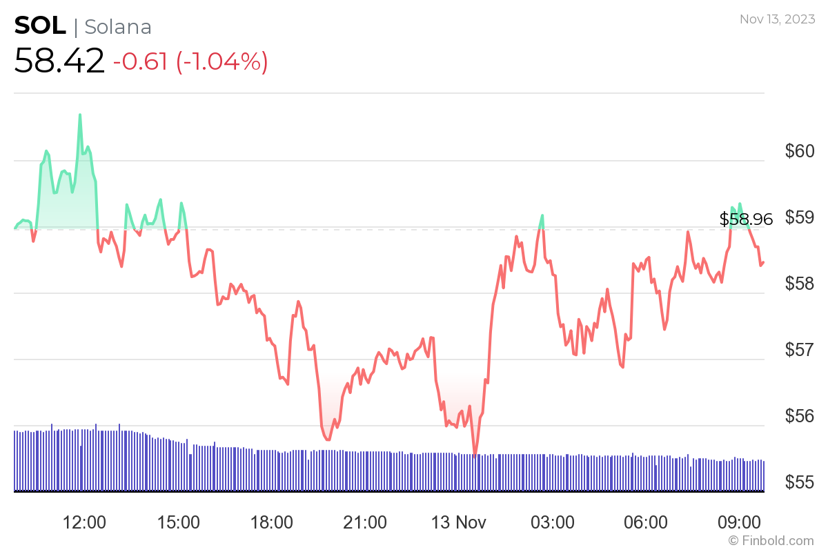 Coinbase to launch Solana perpetual futures; Will the SOL rally continue?