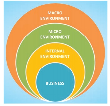 https://www.smartskill97.com/2023/11/types-of-business-environment.html