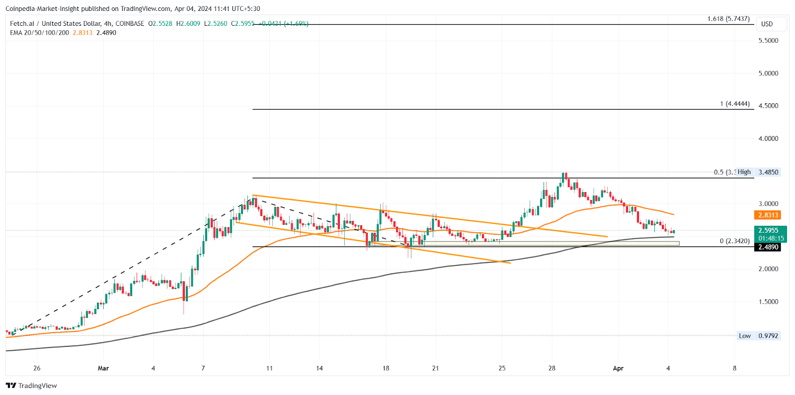 Will These Top AI Tokens Resurge This April?  