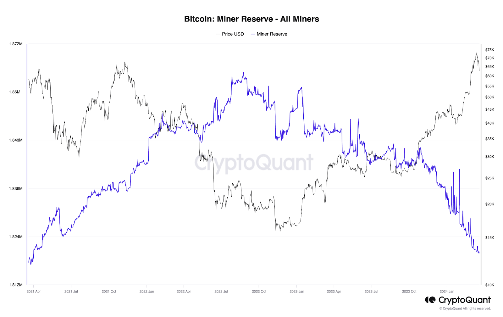 Miners’ Reserves Fall While Short-Term Traders Cash Out Profits: Is This Unfavorable for Bitcoin Price?