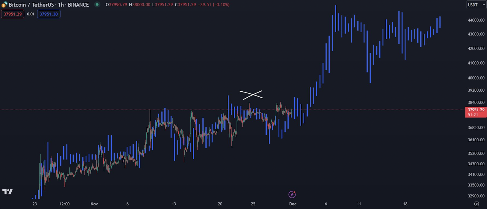 BTC/USDT 1-hour chart