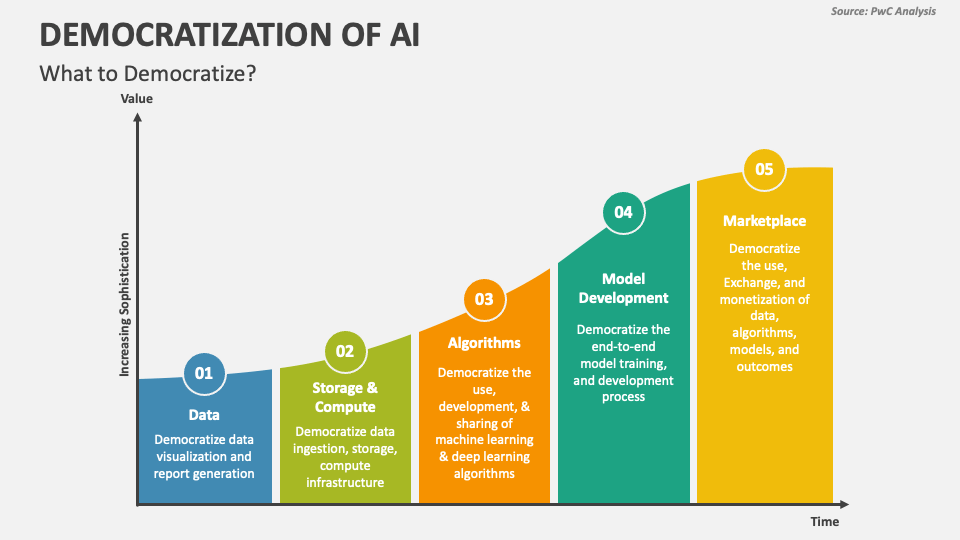 Democratization of AI