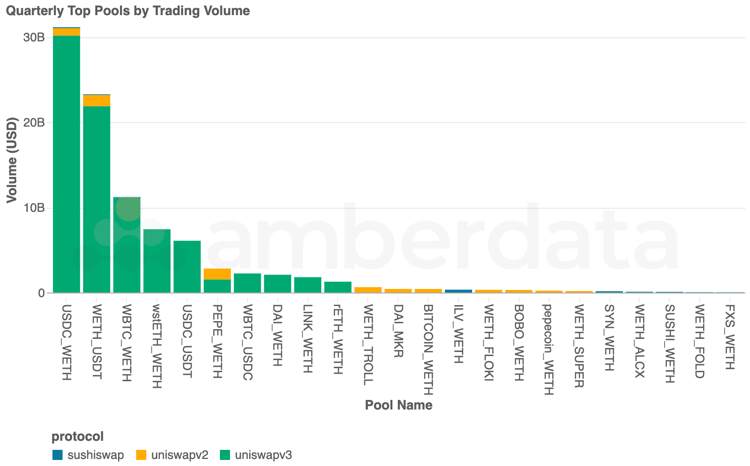 Amberdata API DeFi Lending borrow and lend volumes over the last 30 days. Quarterly top pools by trading volume. USDC, WETH, USDT, wstETH, PEPE, WBTC, DAI, and LINK. Uniswap v2, Uniswap v3, and Sushiswap