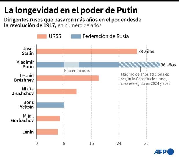 La longevidad de Putin en el poder. (AFP).