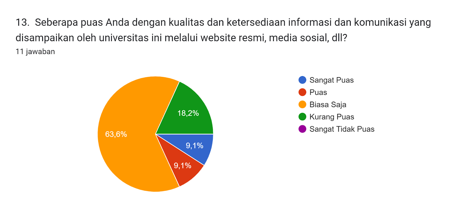 Diagram jawaban Formulir. Judul pertanyaan: 13.  Seberapa puas Anda dengan kualitas dan ketersediaan informasi dan komunikasi yang disampaikan oleh universitas ini melalui website resmi, media sosial, dll?. Jumlah jawaban: 11 jawaban.