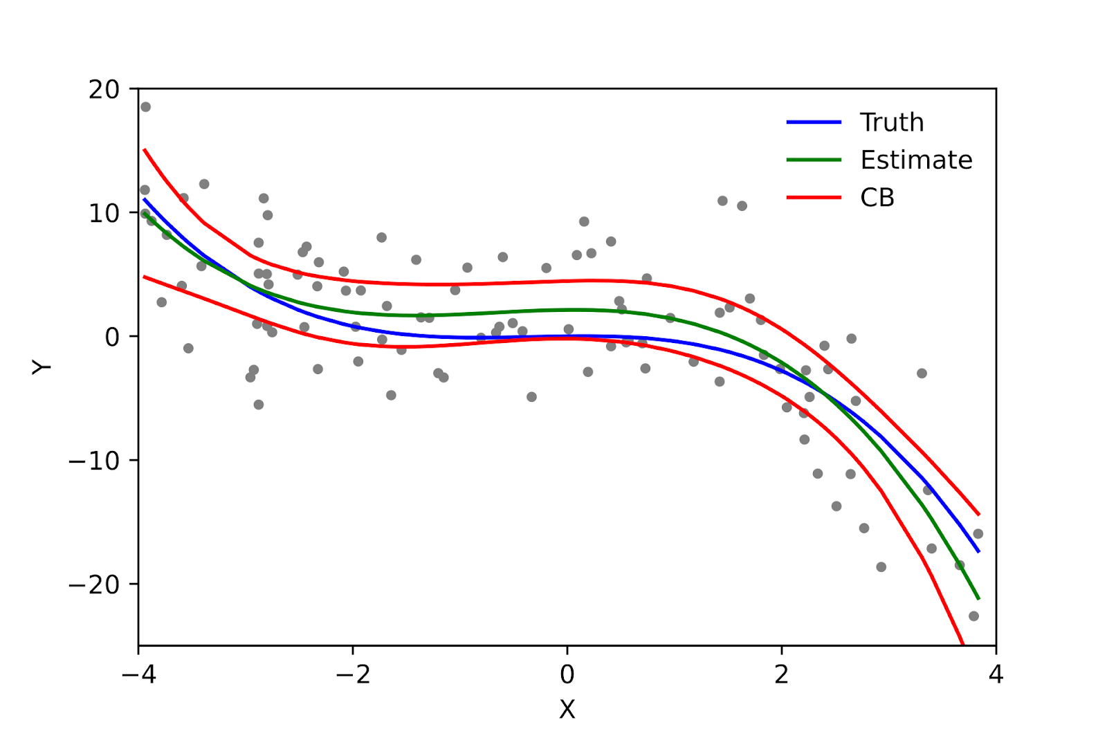 An example of Polynomial Regression