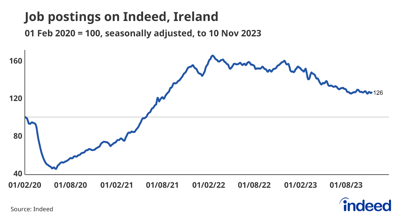 A line graph titled “Job postings on Indeed, Ireland” shows the percentage change in job postings on Indeed in Ireland since 1 February 2020, seasonally adjusted, to 10 November 2023. There was a 26% change in job postings on Indeed Ireland from 1 February 2020 to 10 November 2023.