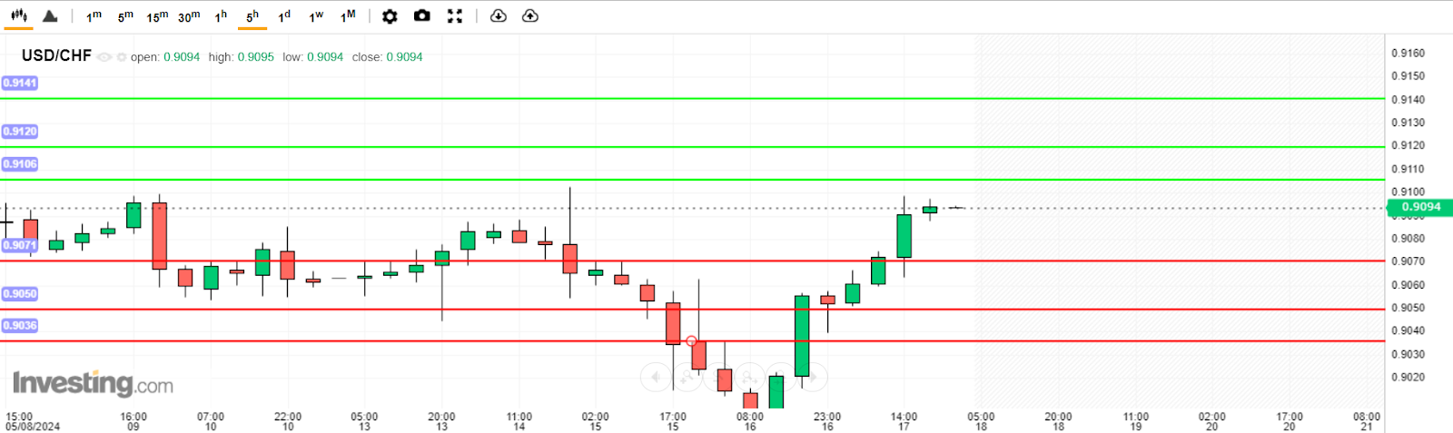 USD/CHF Analysis today