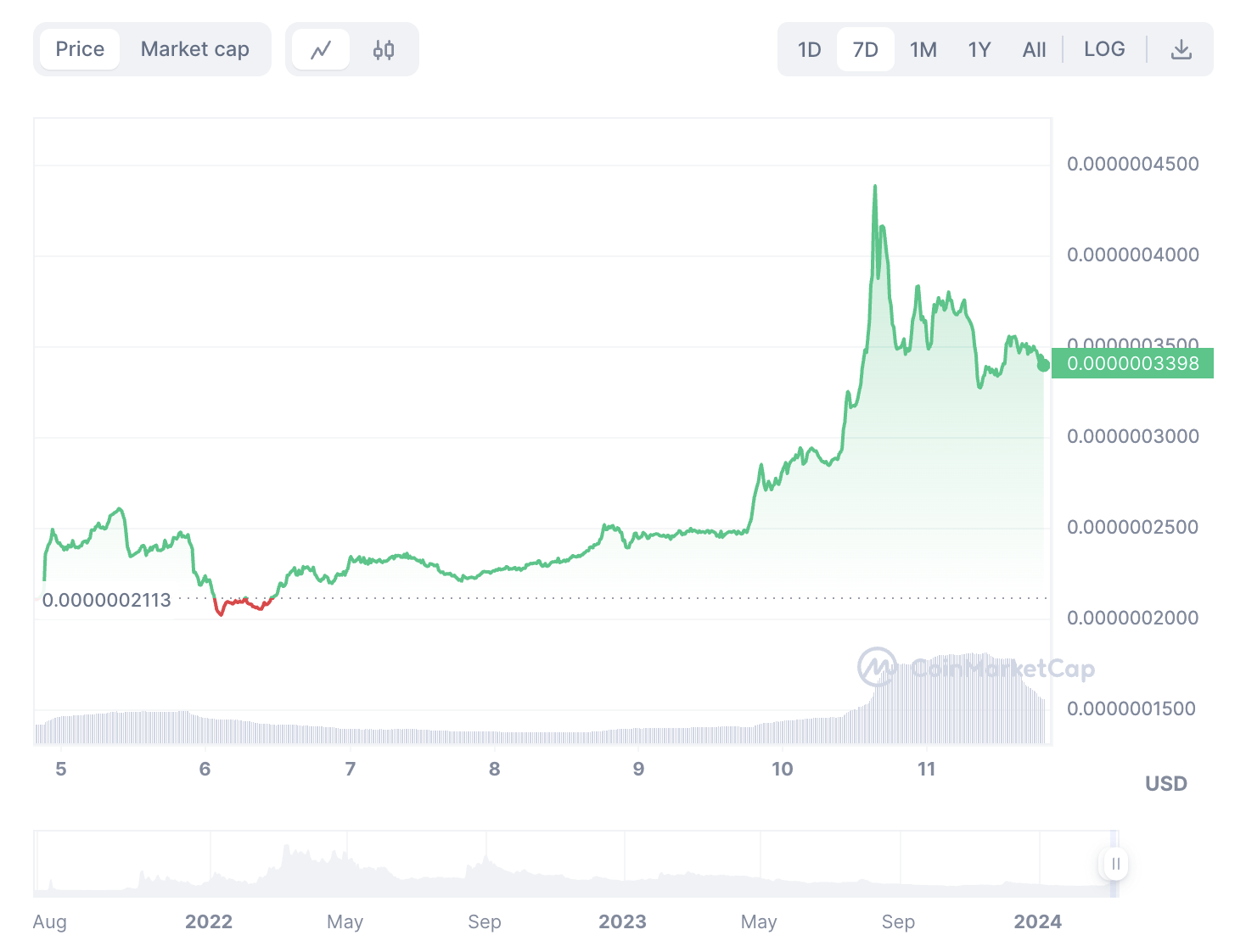 Unbelievable Success Story: How Ordinary Investors Transformed $500 into a Million Dollars with Bitgert Coin!  