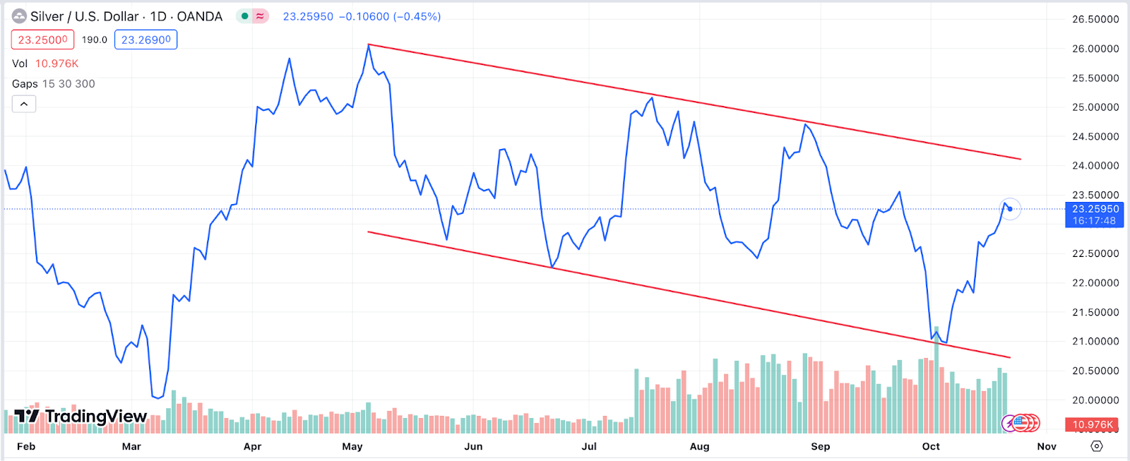 График Silver / US Dollar за последние 9 месяцев, дневной таймфрейм. 