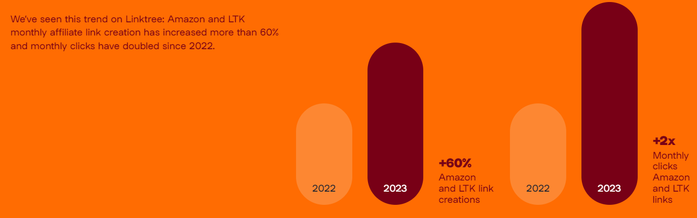 Key Insights From Linktree’s 2023 Creator Economy Report Ft. Monica Austin, CMO Of Linktree