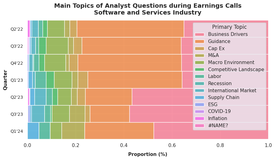 Analysts questions during earnings calls: Software and Services