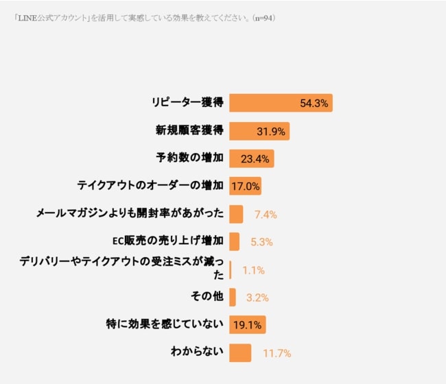 飲食店のLINE活用事情｜集客でLINE公式アカウントを利用する7つのメリット