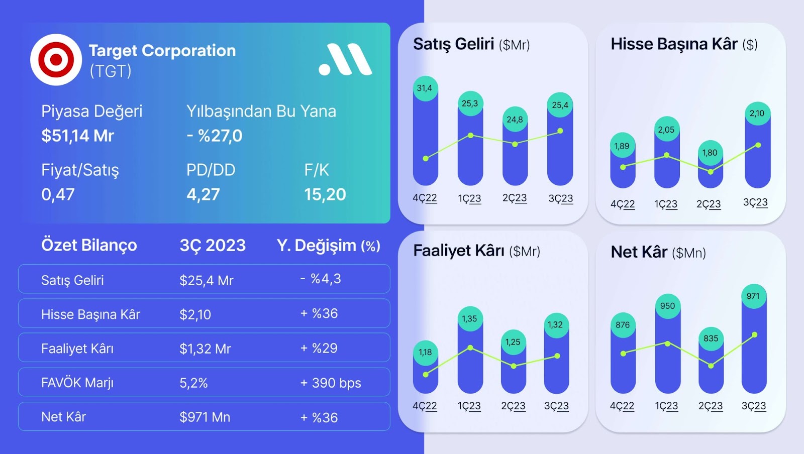 Target Güçlü Bilançosuyla Ralli Yaptı