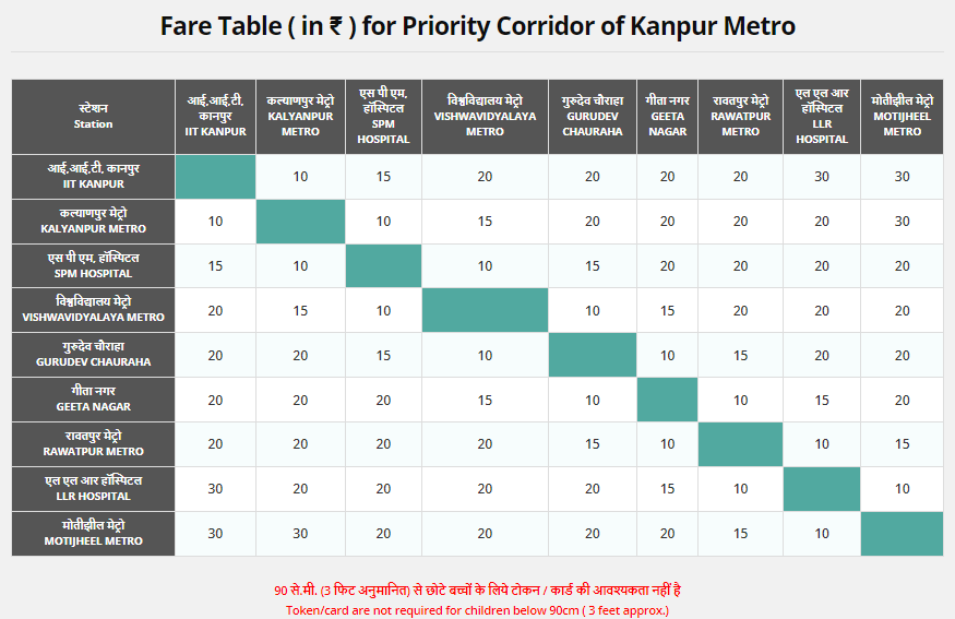 kanpur metro fare