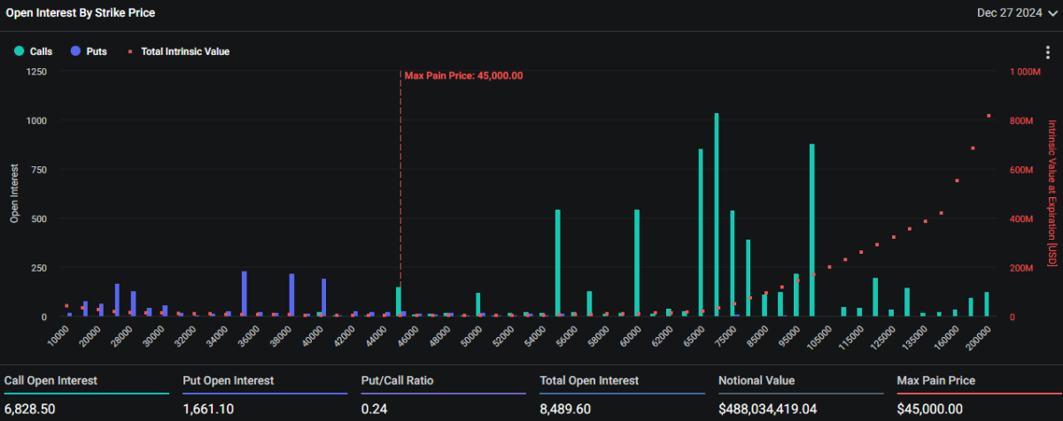 Open interest of Bitcoin call options by strike price