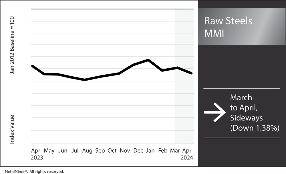 raw steels MMI, April 2024