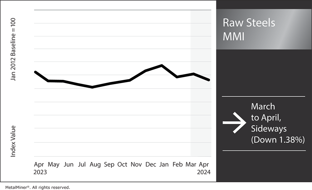 Raw Steels MMI: Steel Prices Flatten, Is an Uptrend Next?