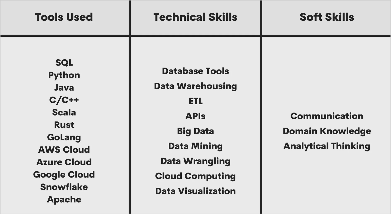 how to become a data engineer, technical and soft skills