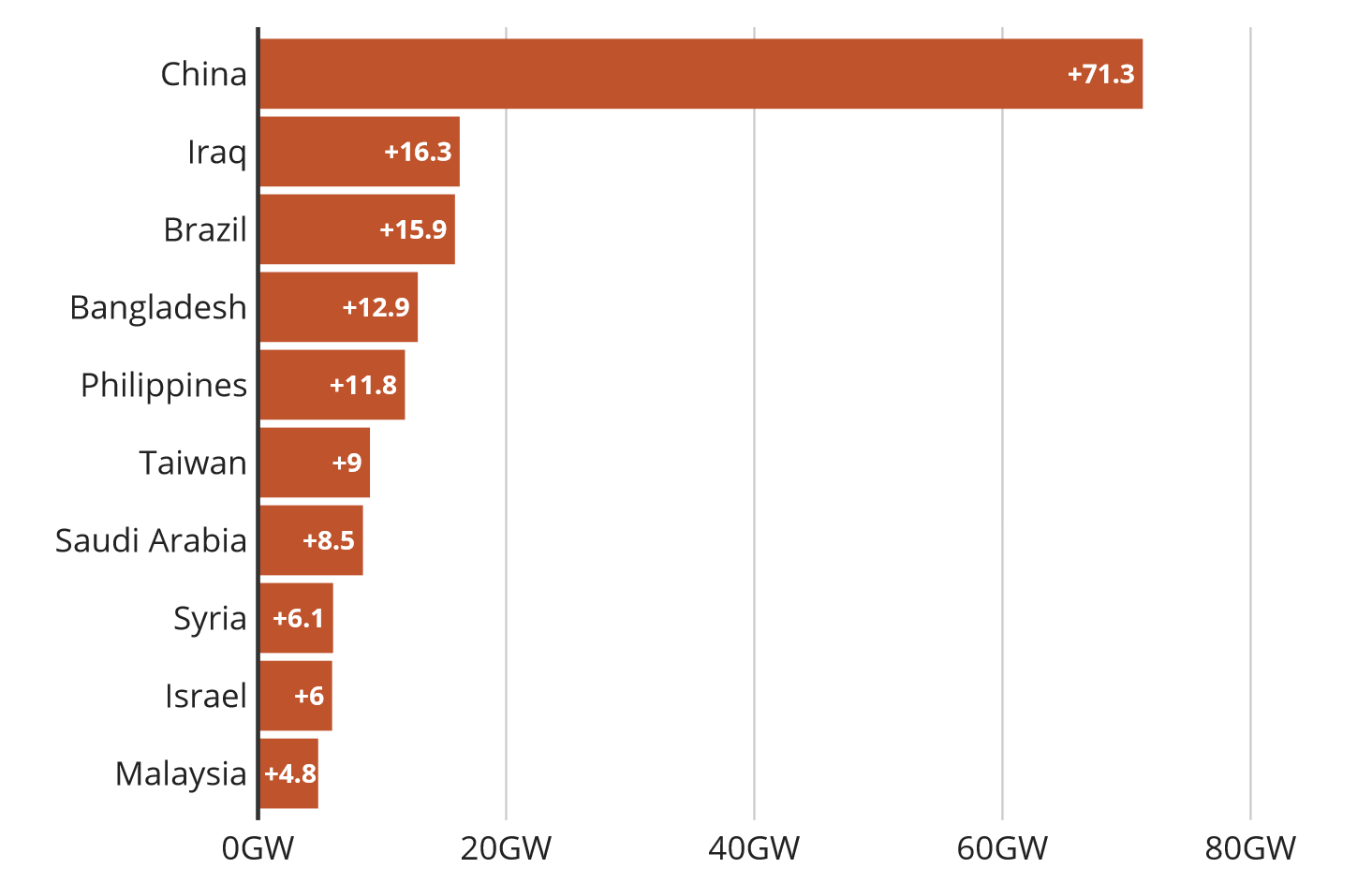 hange in Oil & Gas Capacity Announced, in Pre-construction and Construction from mid-2022 to mid-2023 in GW.