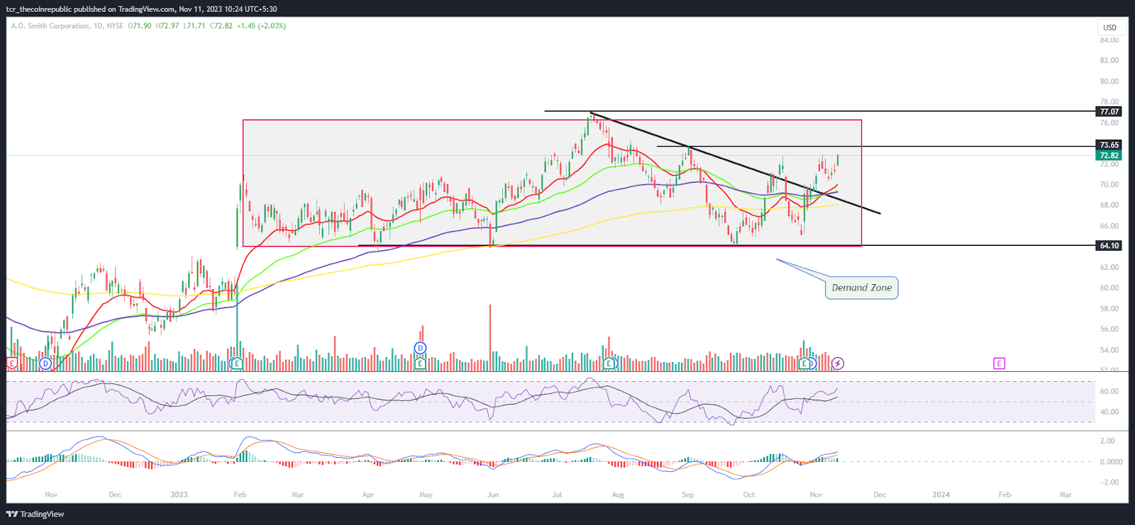 AOS Stock (NYSE: AOS) Near $75, Will Short Covering Rally Begins?