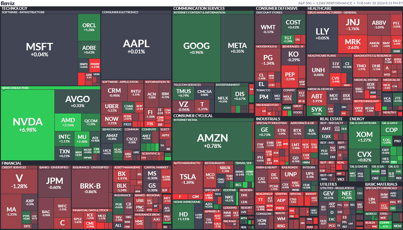 S&P 500 Map