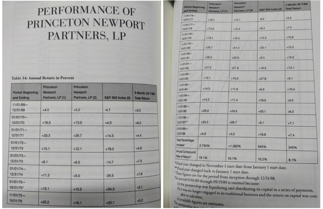 Hiệu suất của quỹ Princeton Newport Partners.